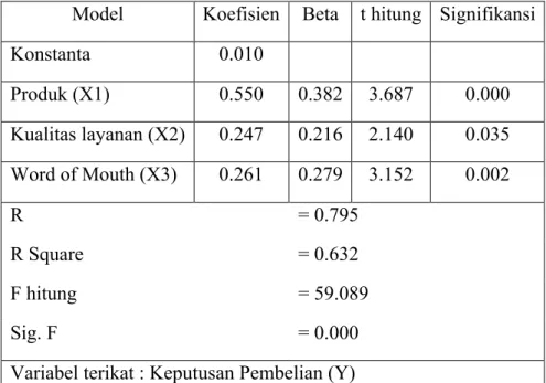 Tabel 5. Regresi Linier Berganda 