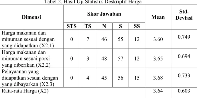 Tabel 2. Hasil Uji Statistik Deskriptif Harga  Skor Jawaban  Dimensi  STS  TS  N  S  SS  Mean  Std