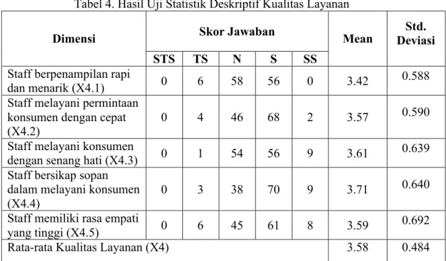 Tabel 4. Hasil Uji Statistik Deskriptif Kualitas Layanan  Skor Jawaban  Dimensi  STS  TS  N  S  SS  Mean  Std