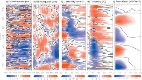 Figure 9.Time-longitude plots of (a) zonal winds anomaly along the equator, (b) SSHA along theequator, together with time-depth variations of (c) zonal current anomaly at 0�S, 90�E, (d) temperatureanomaly at 0�S, 90�E, and (e) zonal pressure gradient anomaly during May–November 2003.