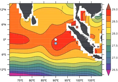 Figure 1.Positions of the ADCP mooring (circle) and TRITON buoy (square) superimposed on theannual mean sea surface temperature (�C) from World Ocean Atlas 1998.