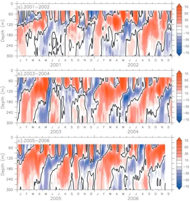 Figure 3.Time-depth section of the observed zonal currents (cm s2001–3 December 2006. A 5-day running mean has been applied to remove higher-frequency variations.�1) at 0�S, 90�E from 1 JanuaryThe eastward (westward) currents are shaded red (blue), and the zero contours are highlighted.
