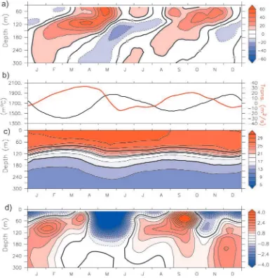 Figure 5.(a) Daily climatology of zonal velocity at 0with zonal separation of 8(d) Time-depth variations of the zonal pressure gradient calculated using centered differences around 90integrating the zonal current over all depths where the equatorial underc