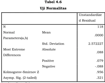 Tabel 4.6  Uji Normalitas  Unstandardize d Residual  N  118  Normal  Parameters(a,b)  Mean  .0000     Std