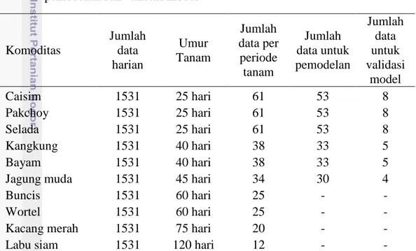 Tabel 1  Hasil konversi data permintaan pasar harian serta pembagian data untuk       pemodelan dan validasi model 