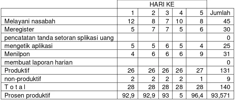 Tabel 5.1 Hasil pengamatan pada bagian Marketing 