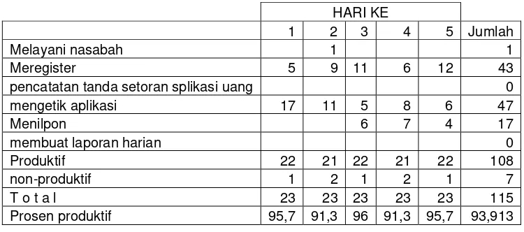 Tabel 5.4 Hasil pengamatan pada bagian Loan Admin 