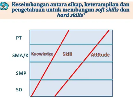 Gambar 2.1 Keseimbangan antara sikap, keterampilan, dan pengetahuan, untuk mengembangkan softskill dan hard skill