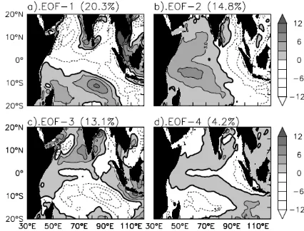 Figure 1. Spatial Patterns of the First Four EOF Modes for the Sea Surface Height Anomaly (Temporal and Spatial Means Removed)