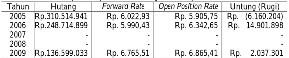 Tabel 12 Tabel Pengelolaan Forwad Contract Hedging (SGD) dengan Perbandingan  Forward Rate terhadap Rate Open Position saat Jatuh Tempo 