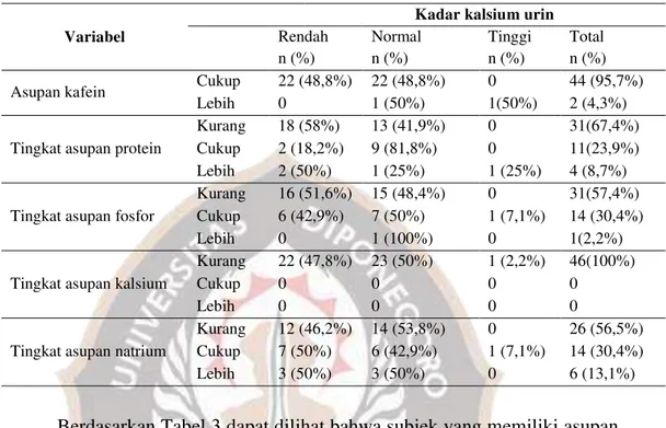 Tabel  3.  Distribusi  frekuensi  asupan  kafein,  tingkat  asupan  protein,  tingkat  asupan  fosfor, tingkat asupan kalsium, tingkat asupan natrium dengan kadar kalsium urin 