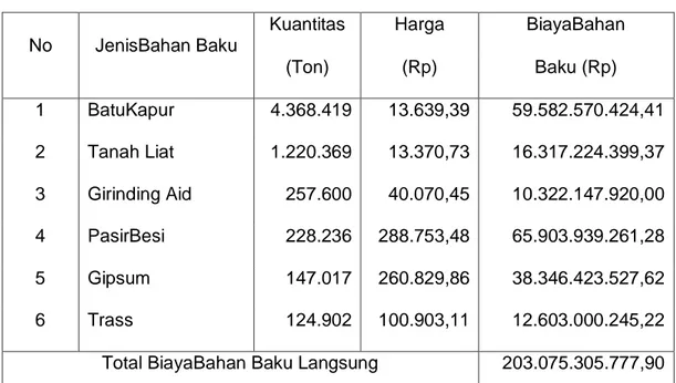 Tabel 4.2Anggaran Biaya Bahan Baku Langsung dalam Produksi Semen   Tahun 2011 