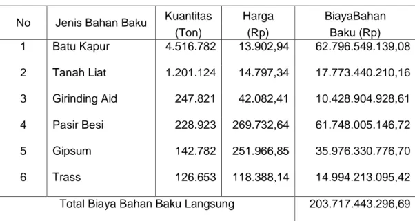 Tabel 4.4 Realisasi Biaya Bahan Baku Langsung Dalam Produksi Semen                   Tahun 2011 