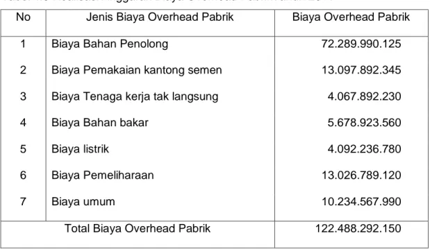 Tabel 4.6 Realisasi Anggaran Biaya Overhead PabrikTahun 2011 
