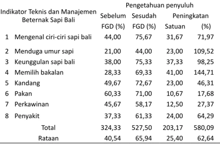 Tabel 1.  Pengetahuan Penyuluh Tentang Teknis dan Manajemen  Beternak Sapi Bali di Bali Sebelum dan Sesudah FGD