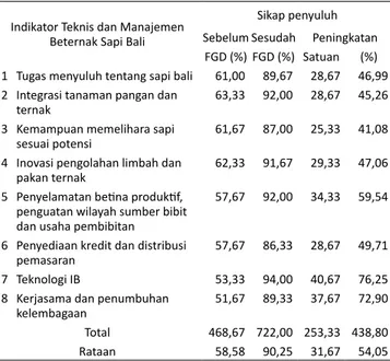 Tabel 3.   Penerapan Penyuluh Tentang Teknis dan Manajemen Be- Be-ternak Sapi Bali di Bali Sebelum dan Sesudah FGD