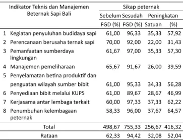 Tabel 5.  Sikap Peternak Tentang Teknis Dan Manajemen Beternak  Sapi Bali di Bali Sebelum dan Sesudah FGD