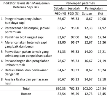 Tabel 6.   Penerapan Peternak Tentang Teknis Dan Manajemen Be- Be-ternak Sapi Bali di Bali Sebelum dan Sesudah FGD