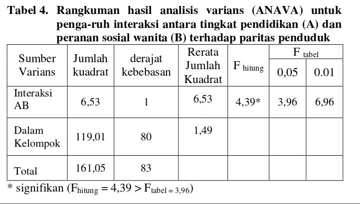 Tabel 4.  Rangkuman hasil analisis varians (ANAVA) untuk 