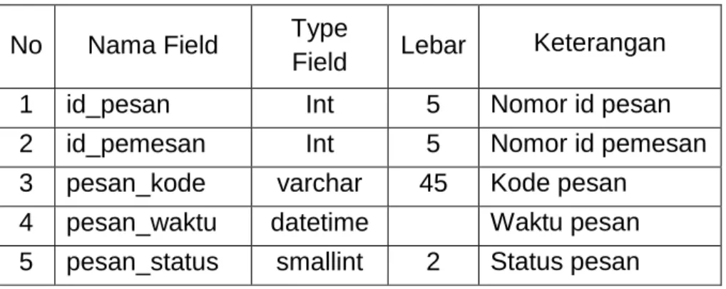 Tabel pesan digunakan untuk menyimpan data – data pesan. 