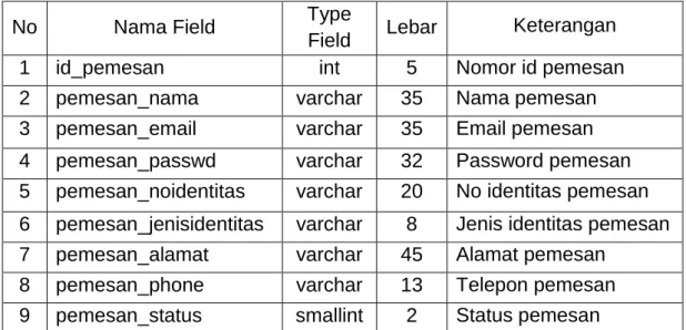 Tabel pemesan digunakan untuk menyimpan data  – data pemesan. 