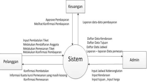 Gambar 2.1 Diagram Alir Data Level 0  PENJELASAN DFD LEVEL 0 