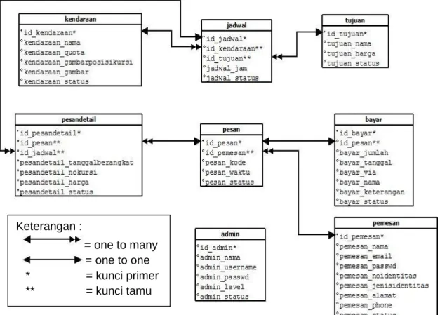 Gambar 2.3 Relasi Tabel Keterangan : 