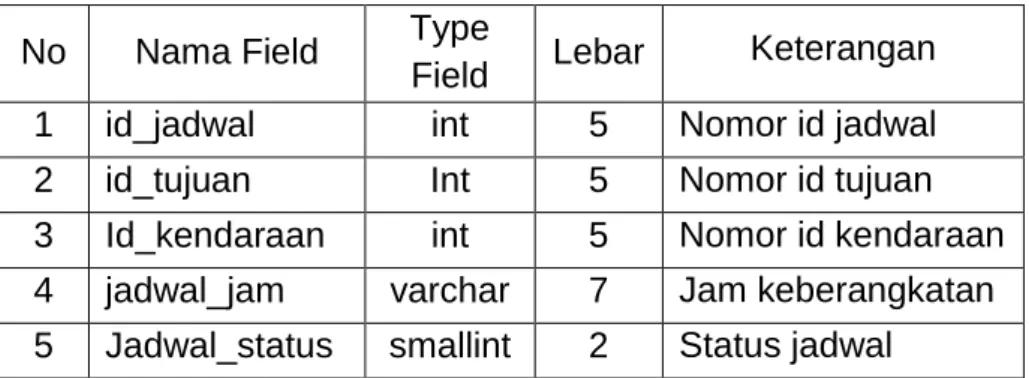 Tabel 2.3 Tabel Jadwal  No  Nama Field  Type 