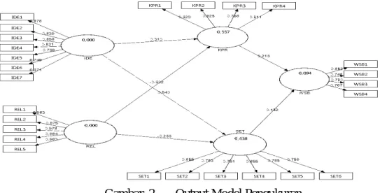 Gambar  2.      Output Model Pengukuran  Tabel 2.       Output Path Coefficients 