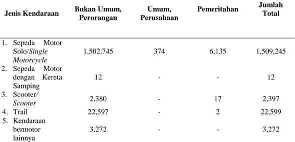Tabel  1.1.  Jumlah  kendaraan  bermotor  yang  terdaftar  di  BPS  D.I  Yogyakarta  tahun 2012 