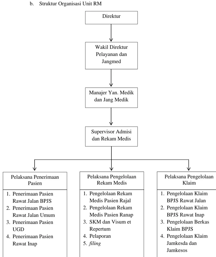 Gambar 4.1 Struktur Oraganisasi Unit Rekam Medis RS PKU  Muhammadiyah Gamping Sleman Yogyakarta 