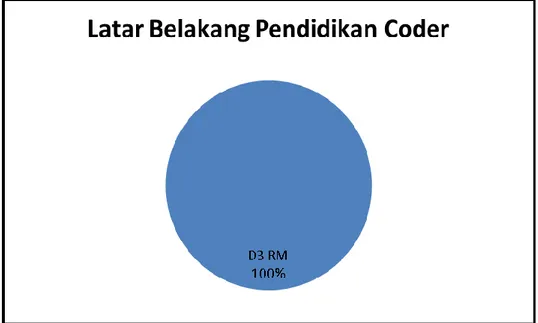 Gambar 4.2 Grafik Latar Belakang Pendidikan Coder RS PKU  Muhammadiyah Gamping Sleman Yogyakarta 
