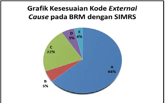 Tabel 4.6 Kesesuaian Kode External Cause Kasus Kecelakaan Sepeda Motor  pada Berkas Rekam Medis dengan SIMRS 