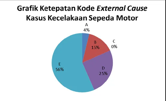 Gambar 4.5 Grafik Ketepatan Kode External Cause Kasus Kecelakaan  Sepeda motor 