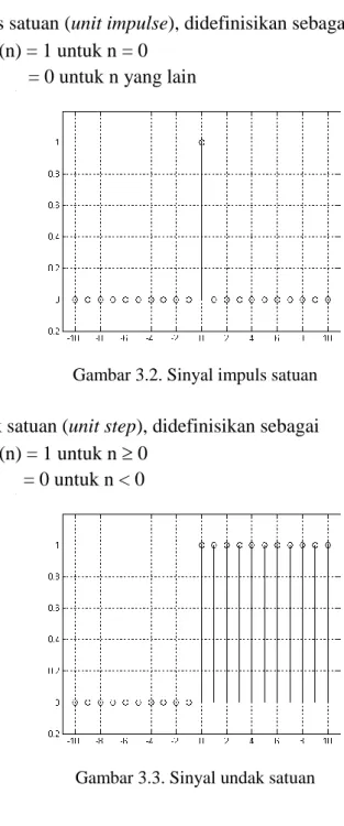 Gambar 3.2. Sinyal impuls satuan  2. Undak satuan (unit step), didefinisikan sebagai 