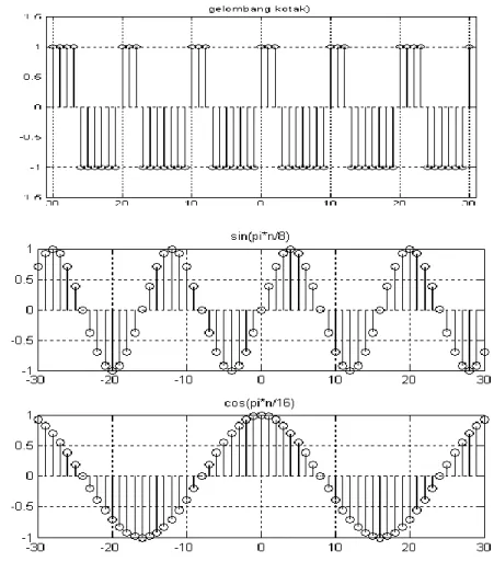 Gambar 3.7. Contoh sinyal periodik 