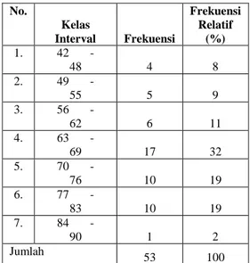 Tabel Distribusi Frekuensi Data  Penguasaan Kosakata  No.  Kelas  Interval  Frekuensi  Frekuensi Relatif (%)  1