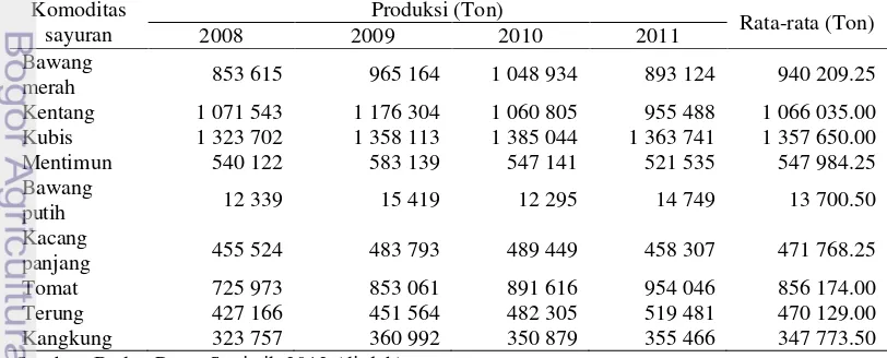Tabel 1  Perkembangan produksi tanaman sayuran Indonesia tahun 2008-2011 