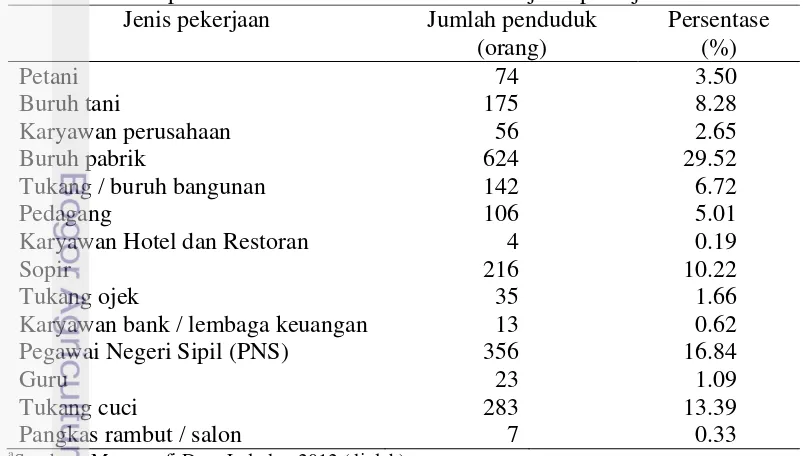 Tabel 7  Jumlah penduduk Desa Laladon berdasarkan jenis pekerjaan tahun 2012a 