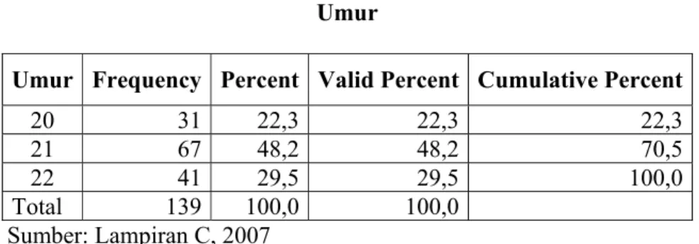 Tabel 4.3  Umur 