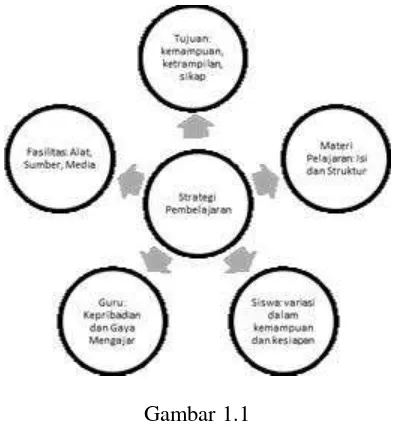 Gambar 1.1 Skema strategi Pembelajaran 