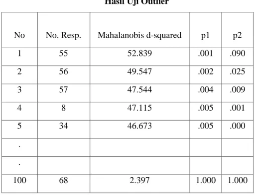 Tabel 4.13  Hasil Uji Outlier 