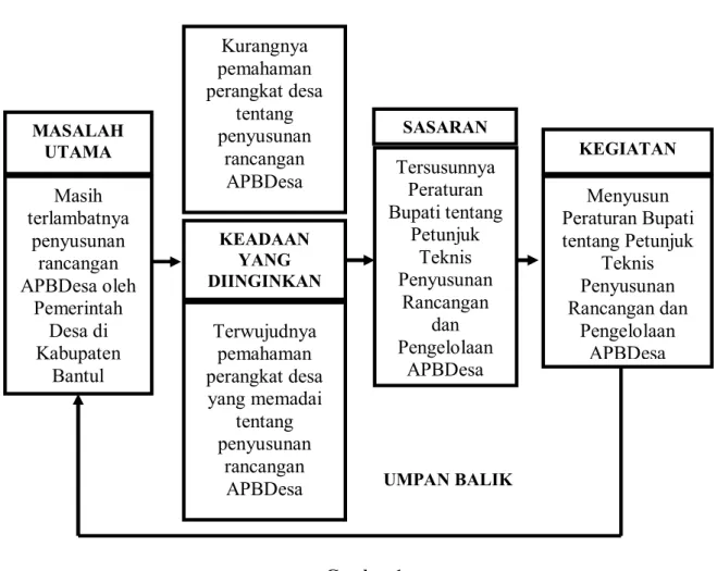 Gambar 1.  Bagan Alur Pikir  