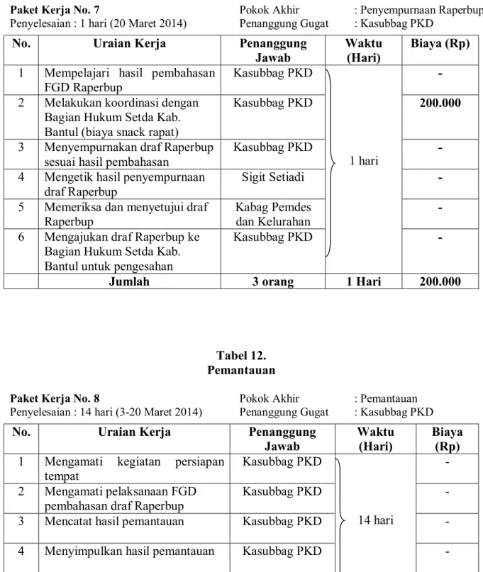 Tabel 12.  Pemantauan  