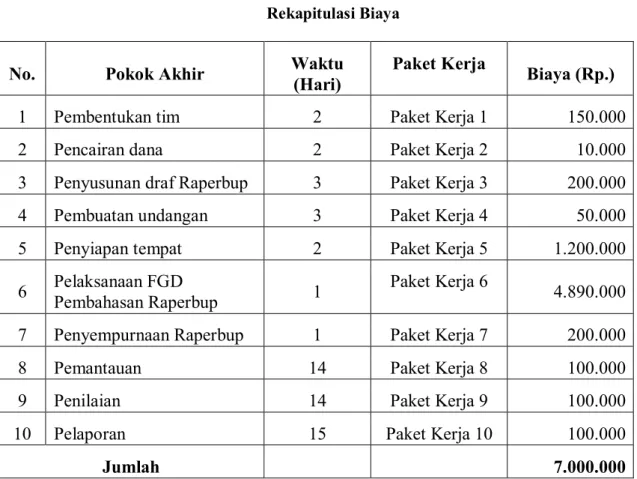 Tabel 15.  Rekapitulasi Biaya  