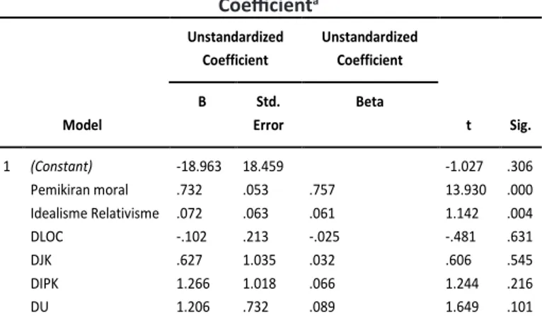 Tabel 2 Uji Statistik t Coefficient a Model  Unstandardized Coefficient   Unstandardized Coefficient  t  Sig
