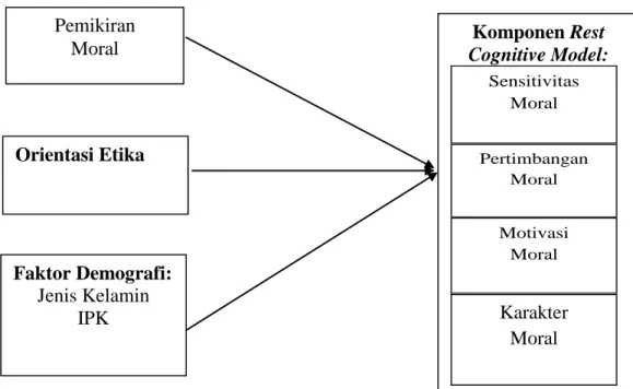 Gambar 1  Model Penelitian 