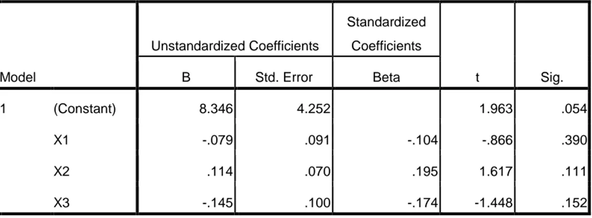 Tabel 4.15  Uji Multikolenearitas  Coefficients a Model  Unstandardized Coefficients  Standardized Coefficients  t  Sig