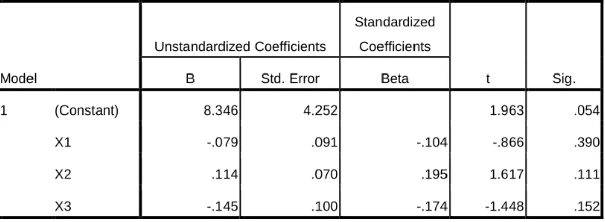 Tabel 4.15  Uji Multikolenearitas  Coefficients a Model  Unstandardized Coefficients  Standardized Coefficients  t  Sig