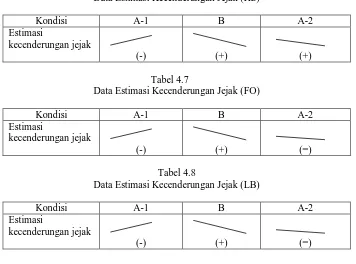 Tabel 4.7  Data Estimasi Kecenderungan Jejak (FO) 